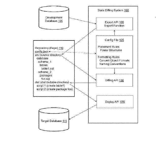 Patent Figure 1: a state diffing system exporting from a development database into a repository, diffing, and deploying scripts to a target database